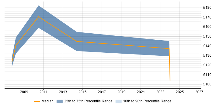 Contractor daily rate distribution trend for Graduate job vacancies in North London