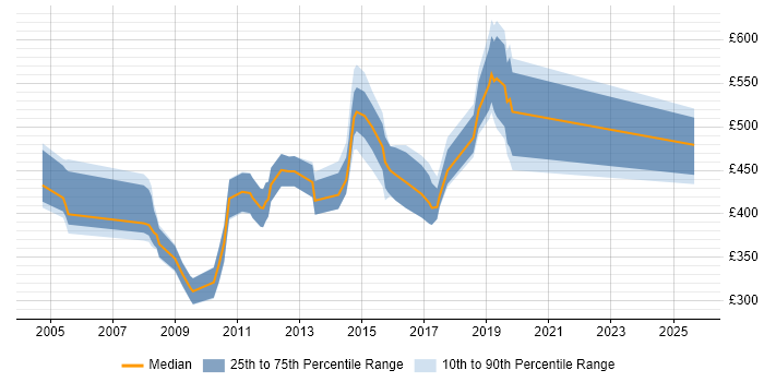 Contractor daily rate distribution trend for jobs in North London citing Greenfield Project