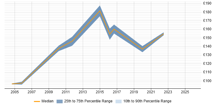 Contractor daily rate distribution trend for Hardware Engineer job vacancies in North London
