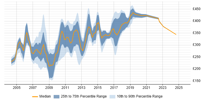 Contractor daily rate distribution trend for jobs in North London citing HTML