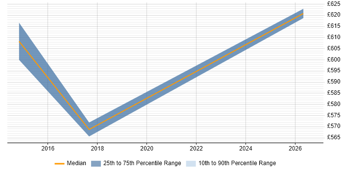 Contractor daily rate distribution trend for jobs in North London citing Hybrid Cloud