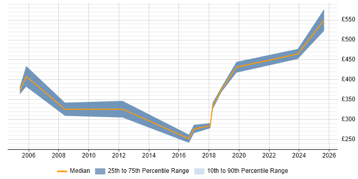 Contractor daily rate distribution trend for jobs in North London citing Impact Assessments