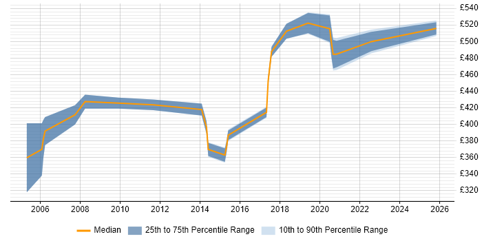 Contractor daily rate distribution trend for jobs in North London citing Influencing Skills