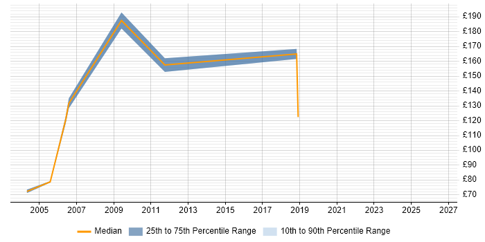 Contractor daily rate distribution trend for Installations Engineer job vacancies in North London