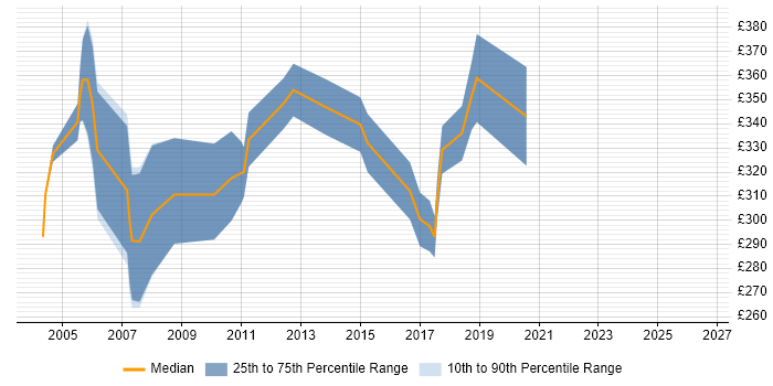 Contractor daily rate distribution trend for jobs in North London citing ISEB