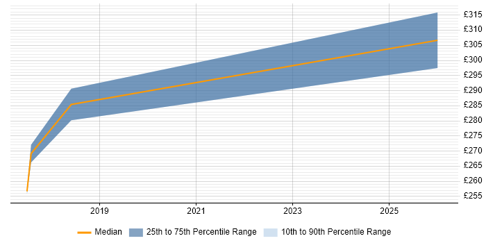 Contractor daily rate distribution trend for jobs in North London citing Issue Tracking