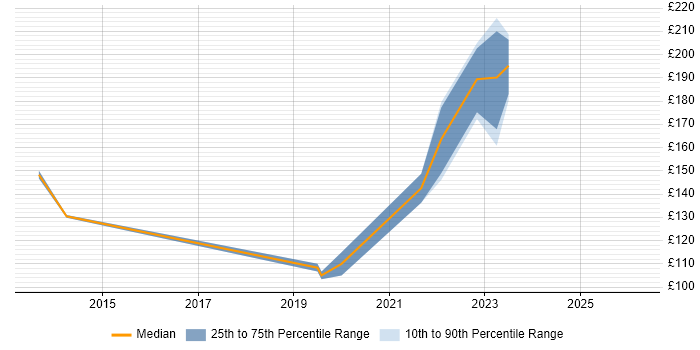Contractor daily rate distribution trend for IT Technician job vacancies in North London