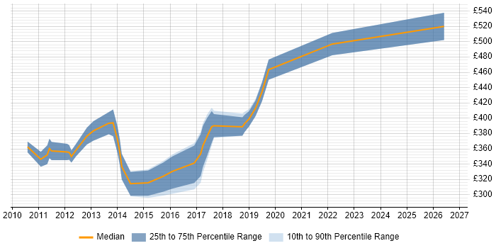 Contractor daily rate distribution trend for jobs in North London citing JSON