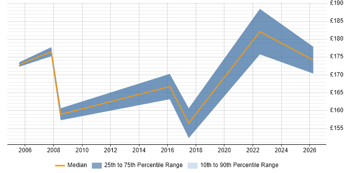 Contractor daily rate distribution trend for Junior Analyst job vacancies in North London
