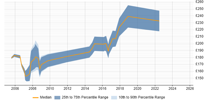 Contractor daily rate distribution trend for Junior job vacancies in North London