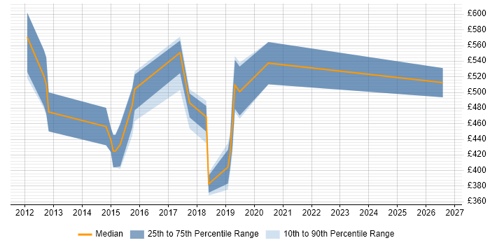 Contractor daily rate distribution trend for jobs in North London citing Kanban