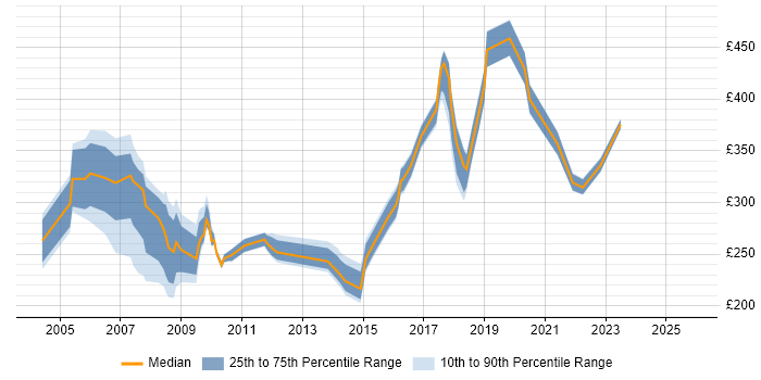 Contractor daily rate distribution trend for jobs in North London citing LAN