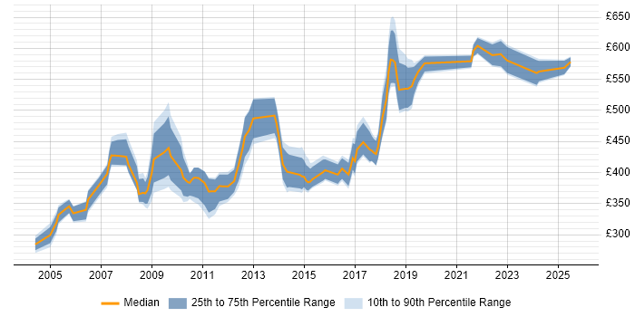 Contractor daily rate distribution trend for Lead job vacancies in North London