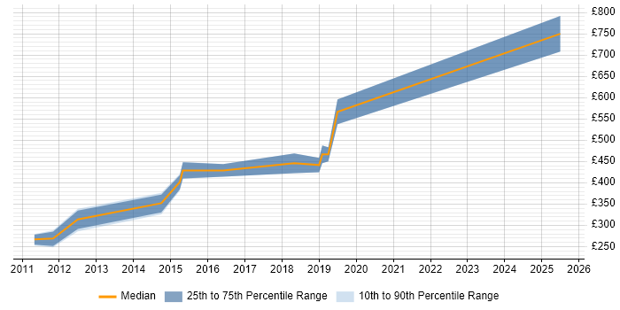 Contractor daily rate distribution trend for jobs in North London citing Magento