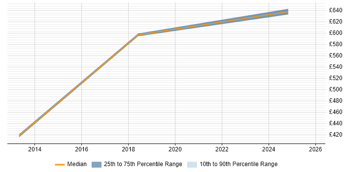 Contractor daily rate distribution trend for jobs in North London citing Master Data Management