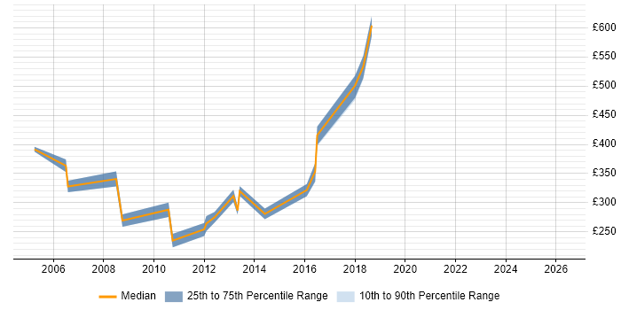 Contractor daily rate distribution trend for jobs in North London citing Mathematics