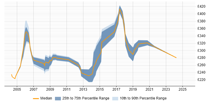 Contractor daily rate distribution trend for jobs in North London citing MCSE