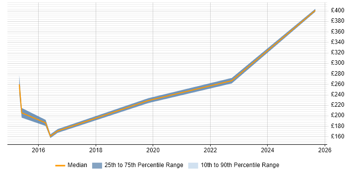 Contractor daily rate distribution trend for Microsoft 365 Engineer job vacancies in North London