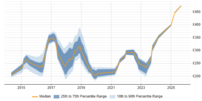 Contractor daily rate distribution trend for jobs in North London citing Microsoft 365