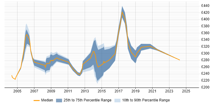Contractor daily rate distribution trend for jobs in North London citing Microsoft Certification