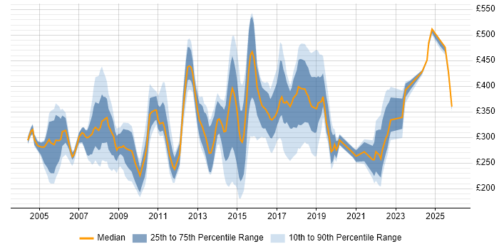Contractor daily rate distribution trend for jobs in North London citing Microsoft