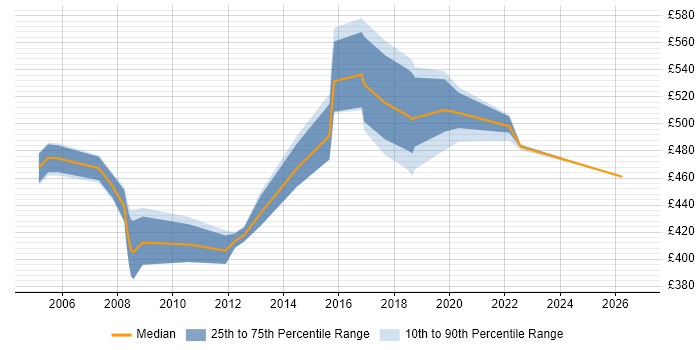 Contractor daily rate distribution trend for jobs in North London citing Middleware