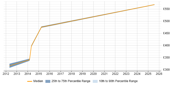 Contractor daily rate distribution trend for Migration Specialist job vacancies in North London