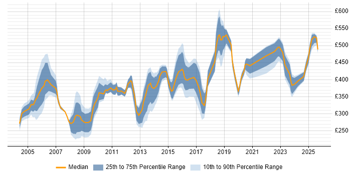 Contractor daily rate distribution trend for jobs in North London citing Migration