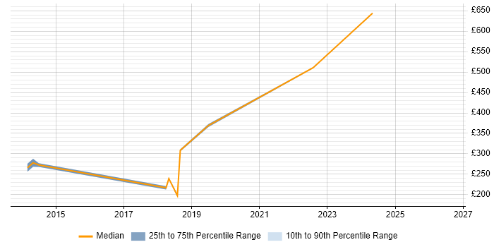 Contractor daily rate distribution trend for jobs in North London citing Mobile Device Management