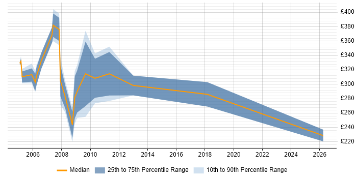 Contractor daily rate distribution trend for jobs in North London citing MS Access