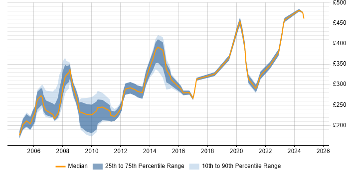 Contractor daily rate distribution trend for jobs in North London citing Microsoft Excel Contractor daily rate distribution trend for jobs in North London citing Microsoft Excel
