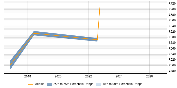Contractor daily rate distribution trend for jobs in North London citing MuleSoft