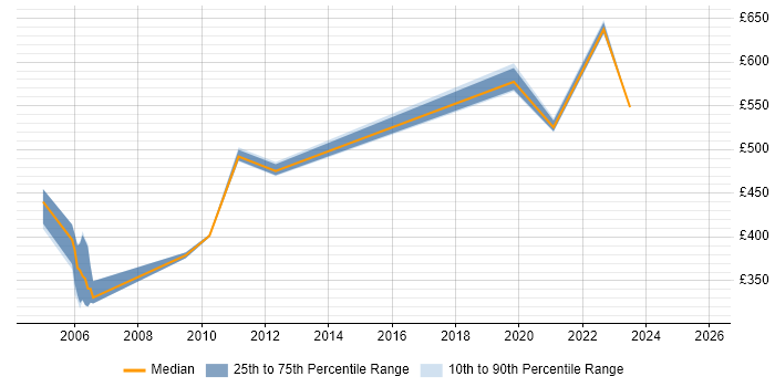 Contractor daily rate distribution trend for jobs in North London citing Network Architecture