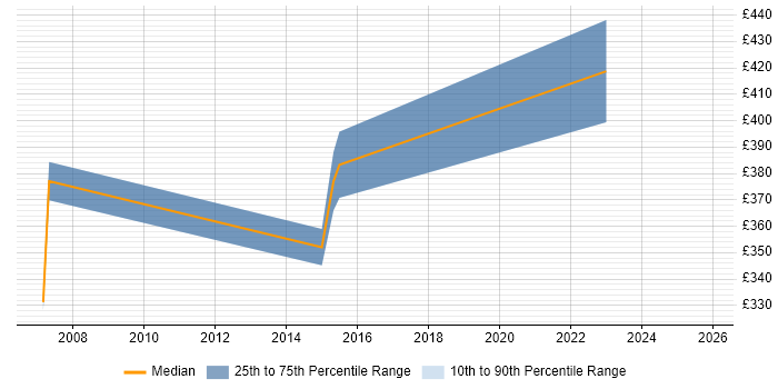 Contractor daily rate distribution trend for Network Infrastructure Manager job vacancies in North London