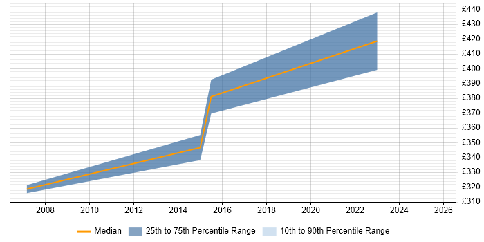 Contractor daily rate distribution trend for Network Infrastructure Project Manager job vacancies in North London