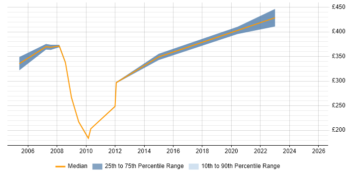 Contractor daily rate distribution trend for Network Manager job vacancies in North London
