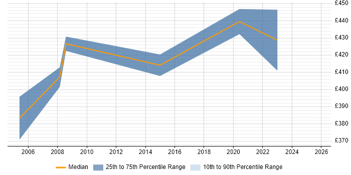 Contractor daily rate distribution trend for Network Project Manager job vacancies in North London