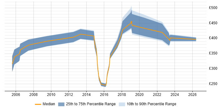 Contractor daily rate distribution trend for jobs in North London citing Network Security