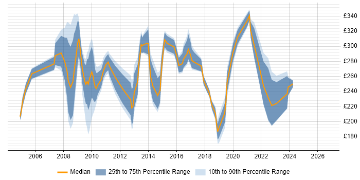 Contractor daily rate distribution trend for jobs in North London citing NHS
