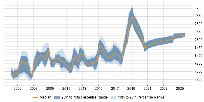 Contractor daily rate distribution trend for jobs in North London citing Oracle