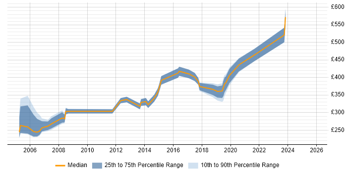 Contractor daily rate distribution trend for jobs in North London citing Organisational Skills