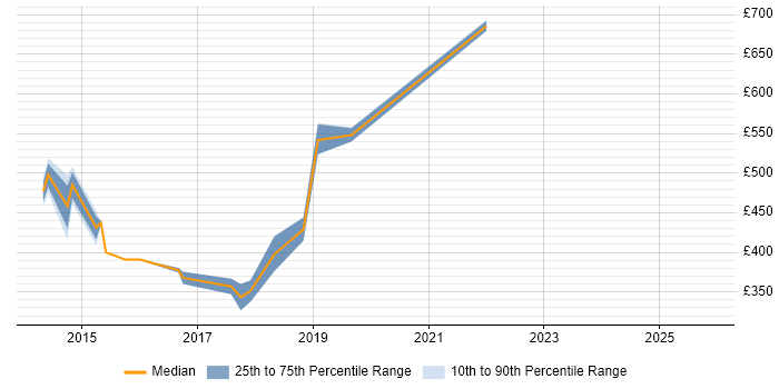 Contractor daily rate distribution trend for jobs in North London citing Palo Alto
