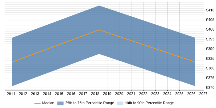 Contractor daily rate distribution trend for jobs in North London citing Pay per click