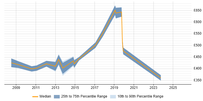 Contractor daily rate distribution trend for jobs in North London citing PCI DSS