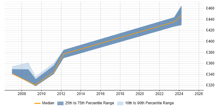 Contractor daily rate distribution trend for jobs in North London citing Performance Optimisation