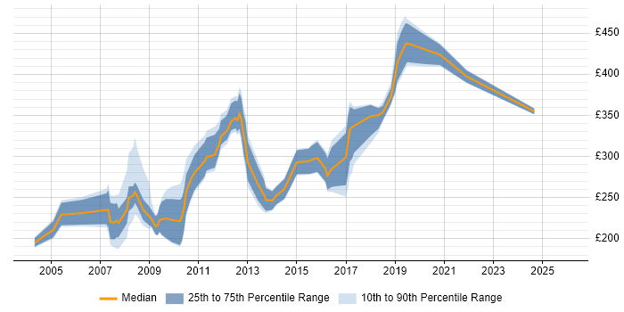 Contractor daily rate distribution trend for jobs in North London citing PHP