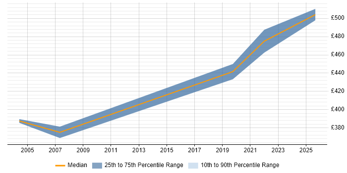 Contractor daily rate distribution trend for jobs in North London citing Planning and Forecasting