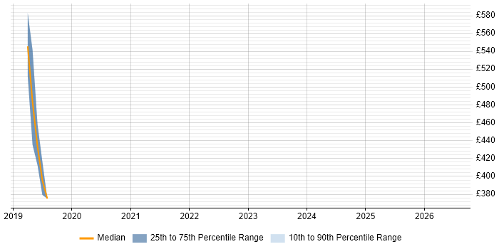 Contractor daily rate distribution trend for jobs in North London citing Postman