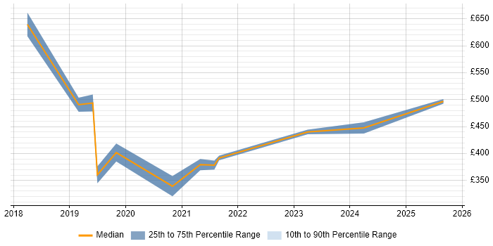 Contractor daily rate distribution trend for jobs in North London citing Power BI