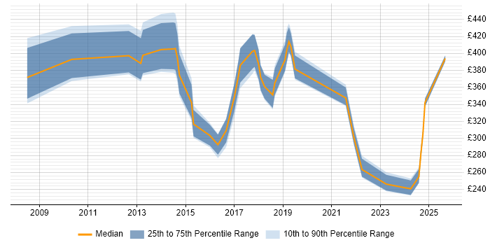 Contractor daily rate distribution trend for jobs in North London citing PowerShell